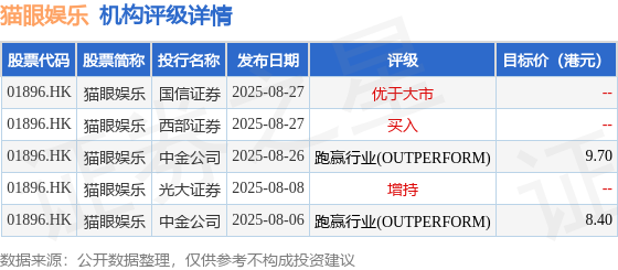 中利网 猫眼娱乐(01896.HK)午后跌超4%，截至发稿，跌3.64%，报7.68港元，成交额4334万港元